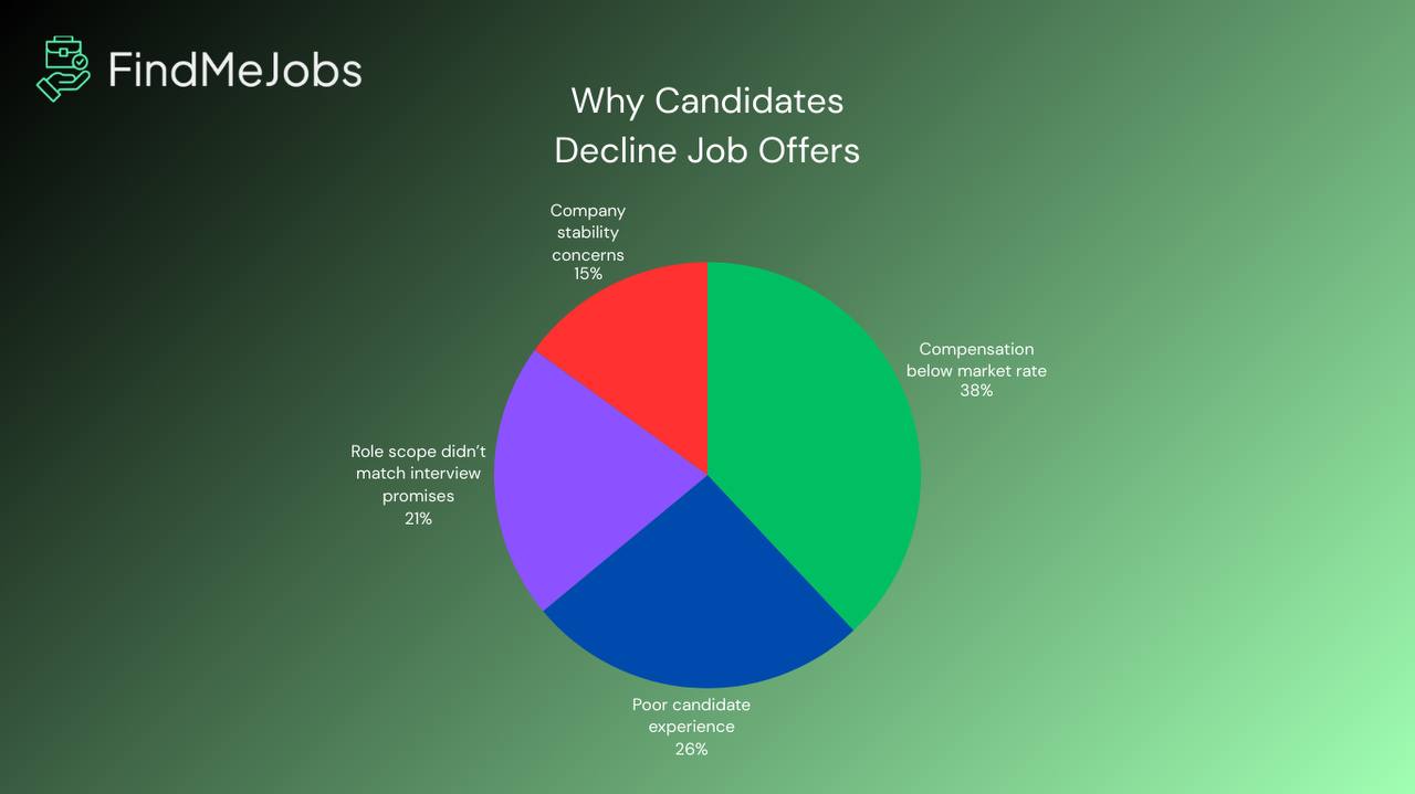Job Offer Evaluation Scorecard