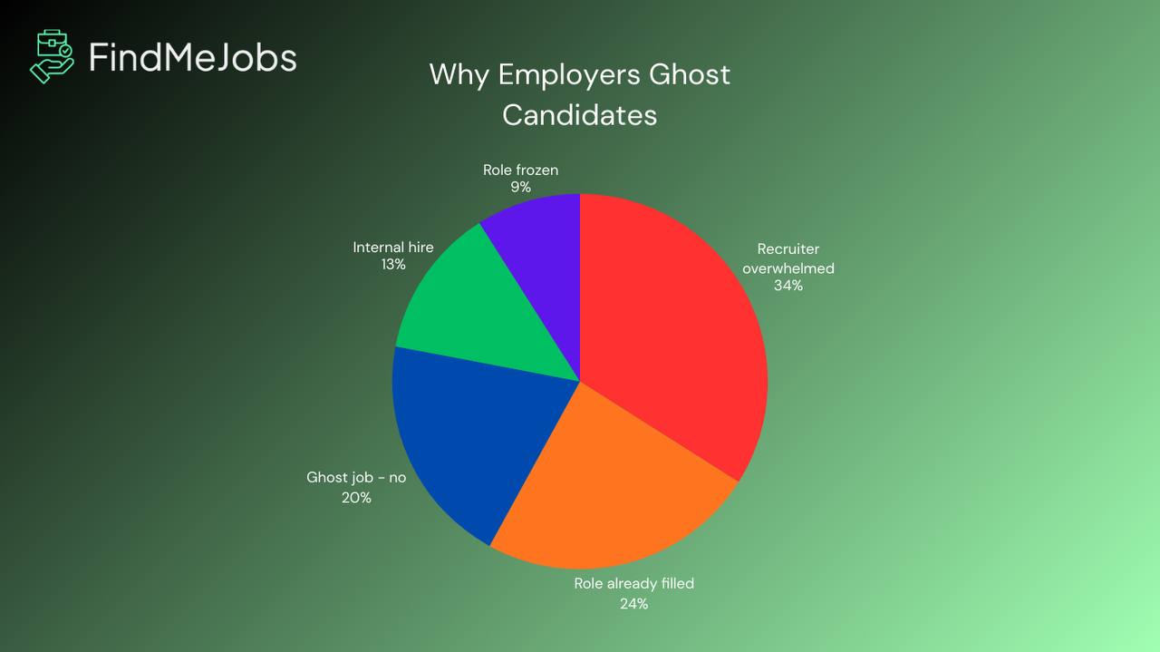 What to do when ghosted after an interview